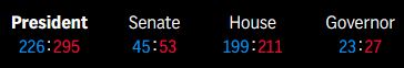 President 226:295 - Senate 45:53 - House 199:211 - Governor 23:27